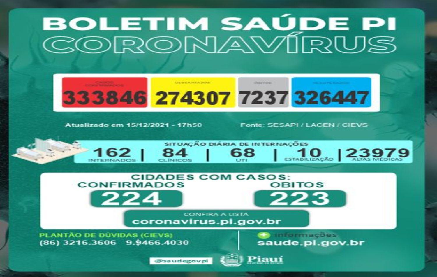 Covid-19 mata mulher em 24 horas e Piauí registra 80 casos confirmados